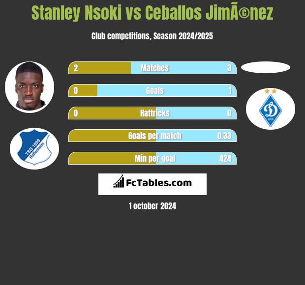 Stanley Nsoki vs Ceballos JimÃ©nez h2h player stats