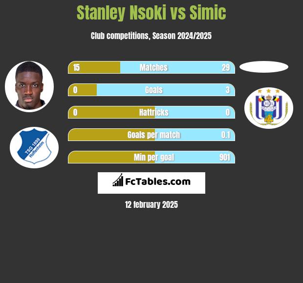 Stanley Nsoki vs Simic h2h player stats