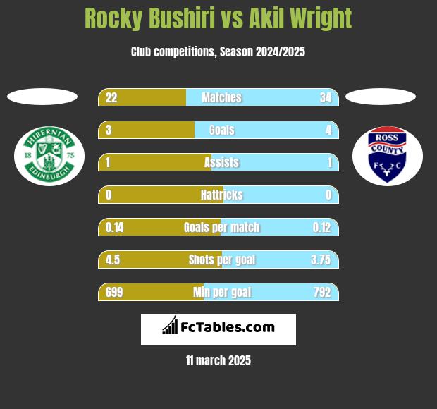 Rocky Bushiri vs Akil Wright h2h player stats