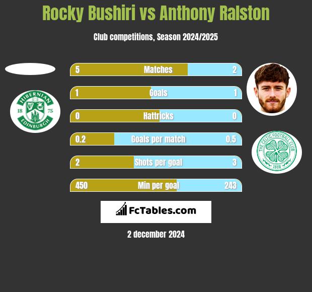 Rocky Bushiri vs Anthony Ralston h2h player stats