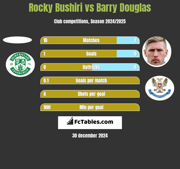 Rocky Bushiri vs Barry Douglas h2h player stats