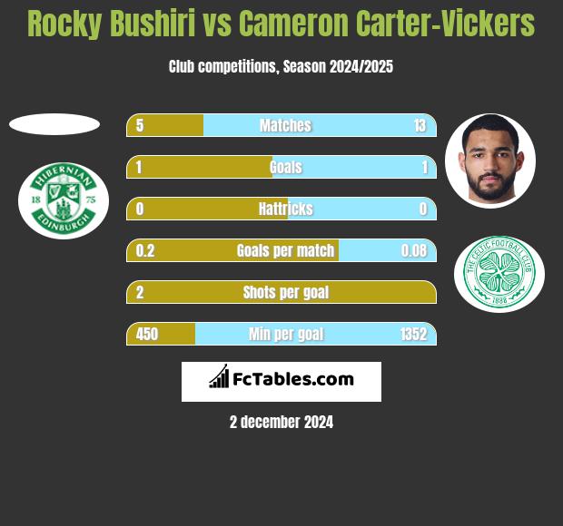 Rocky Bushiri vs Cameron Carter-Vickers h2h player stats