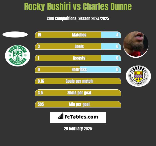 Rocky Bushiri vs Charles Dunne h2h player stats