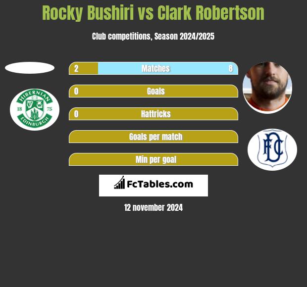 Rocky Bushiri vs Clark Robertson h2h player stats