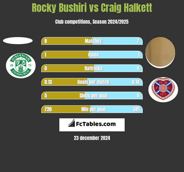 Rocky Bushiri vs Craig Halkett h2h player stats