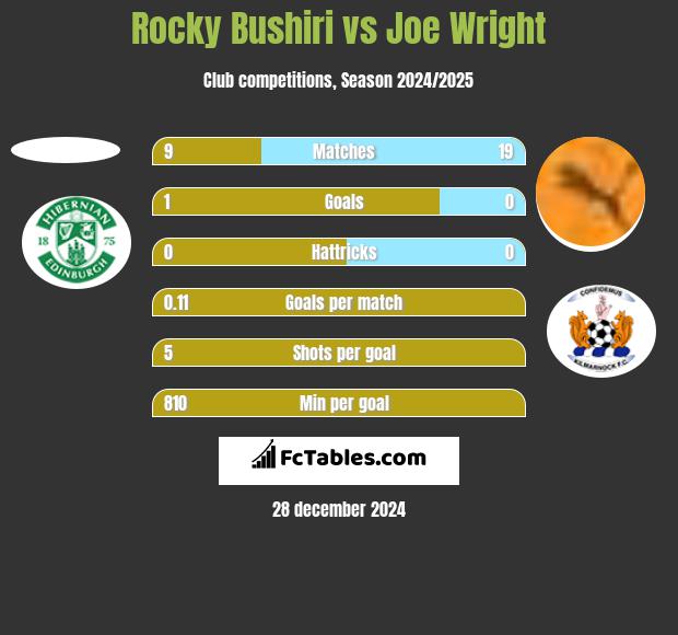 Rocky Bushiri vs Joe Wright h2h player stats