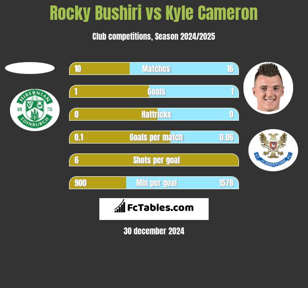 Rocky Bushiri vs Kyle Cameron h2h player stats