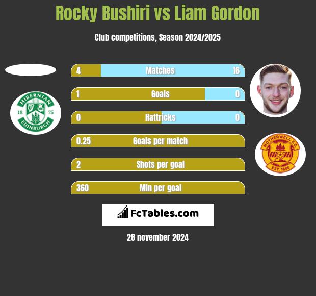 Rocky Bushiri vs Liam Gordon h2h player stats