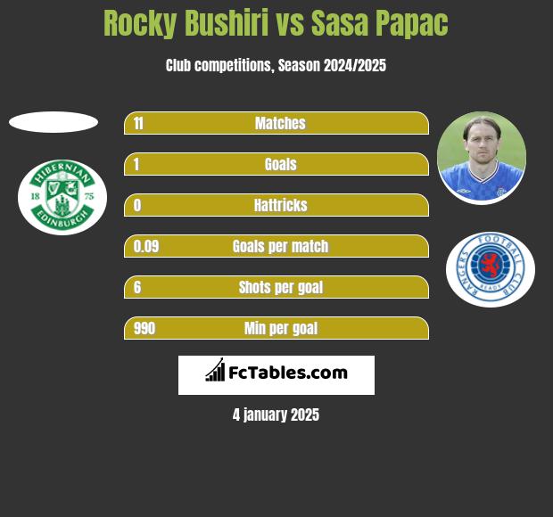 Rocky Bushiri vs Sasa Papac h2h player stats