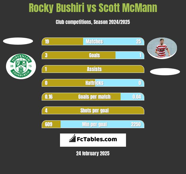 Rocky Bushiri vs Scott McMann h2h player stats