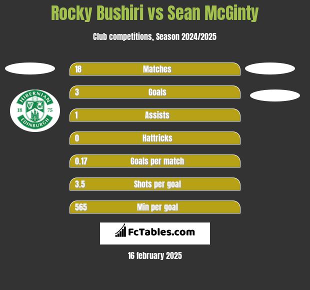 Rocky Bushiri vs Sean McGinty h2h player stats