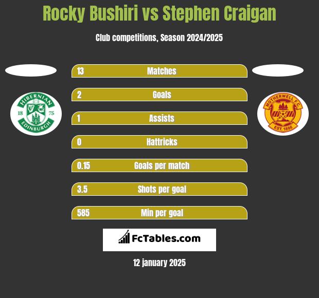 Rocky Bushiri vs Stephen Craigan h2h player stats