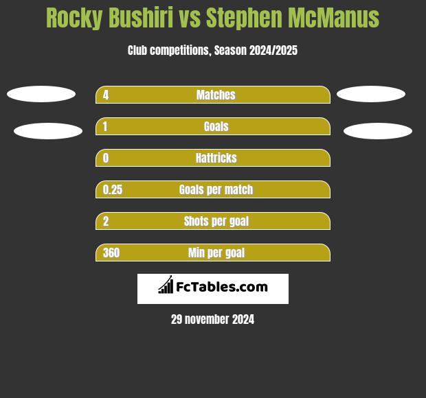 Rocky Bushiri vs Stephen McManus h2h player stats