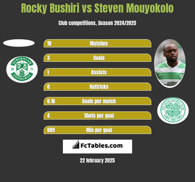 Rocky Bushiri vs Steven Mouyokolo h2h player stats