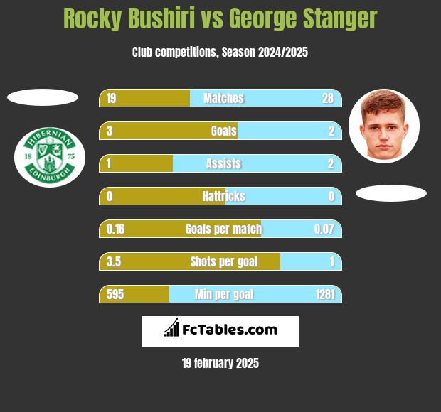 Rocky Bushiri vs George Stanger h2h player stats