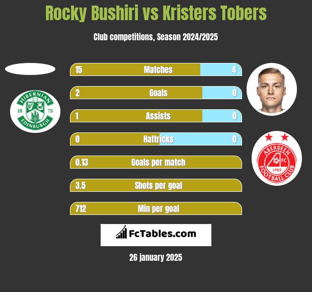 Rocky Bushiri vs Kristers Tobers h2h player stats