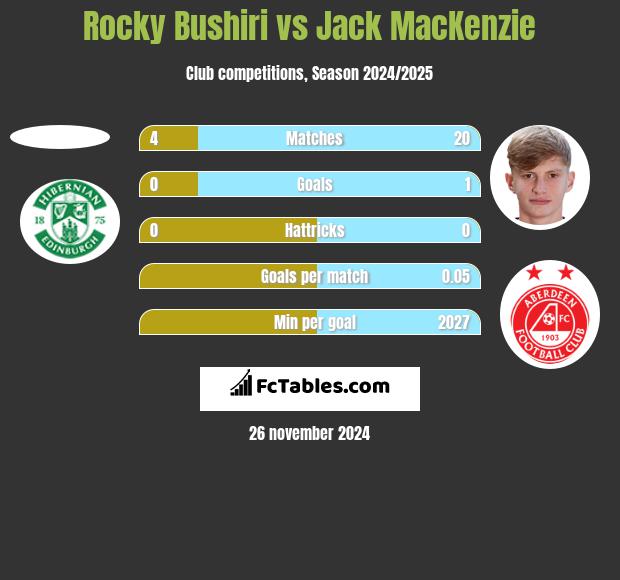 Rocky Bushiri vs Jack MacKenzie h2h player stats