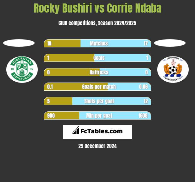 Rocky Bushiri vs Corrie Ndaba h2h player stats