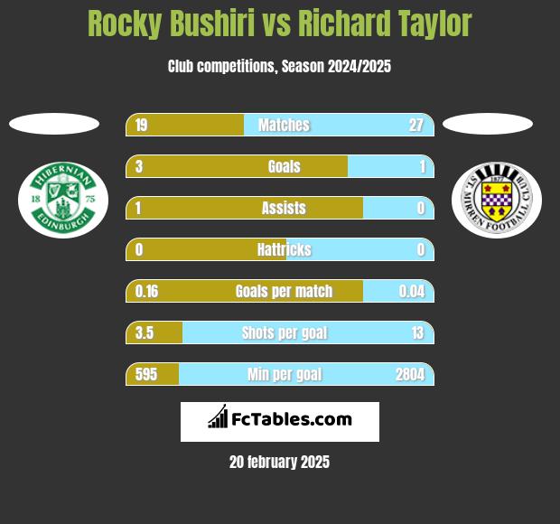 Rocky Bushiri vs Richard Taylor h2h player stats