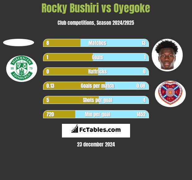 Rocky Bushiri vs Oyegoke h2h player stats