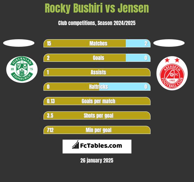 Rocky Bushiri vs Jensen h2h player stats