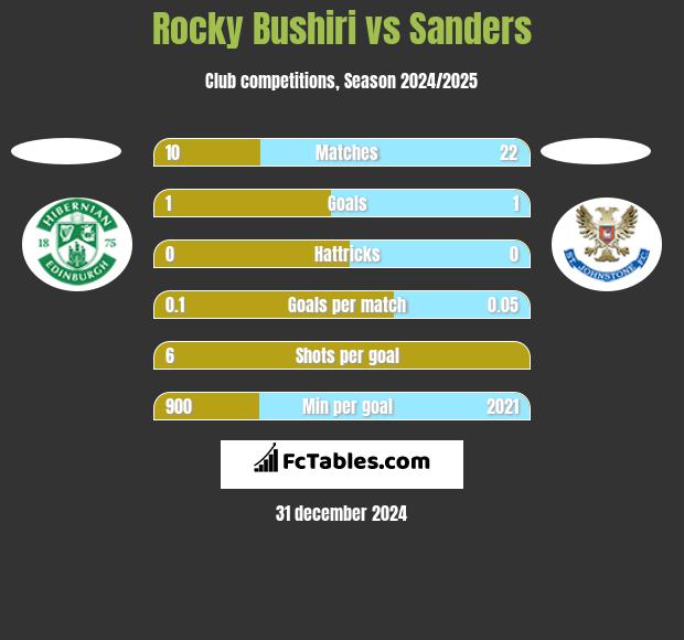 Rocky Bushiri vs Sanders h2h player stats