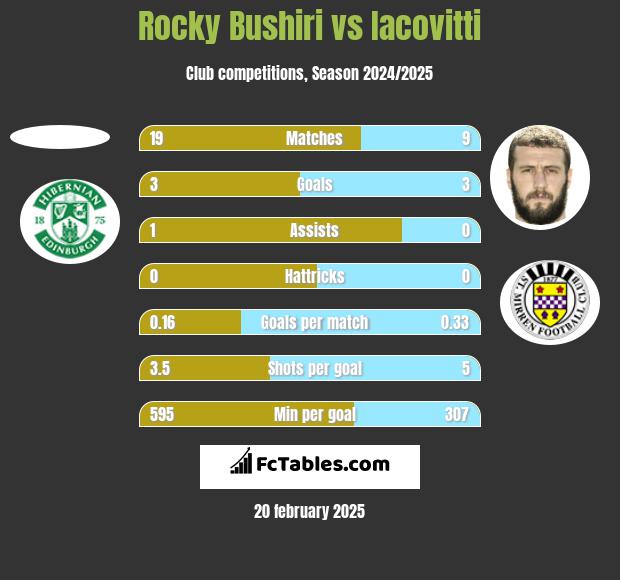 Rocky Bushiri vs Iacovitti h2h player stats