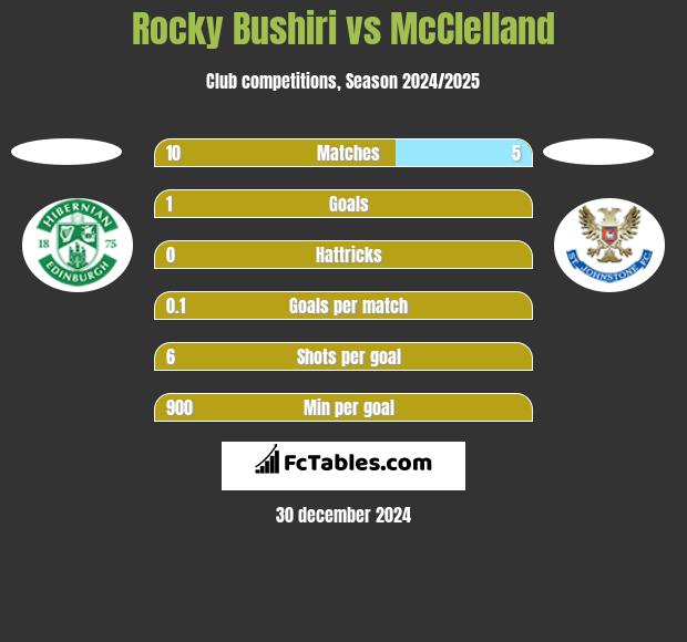 Rocky Bushiri vs McClelland h2h player stats