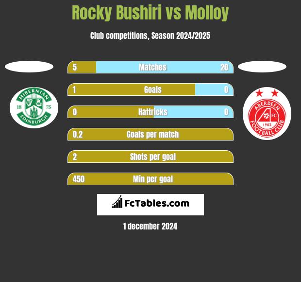 Rocky Bushiri vs Molloy h2h player stats