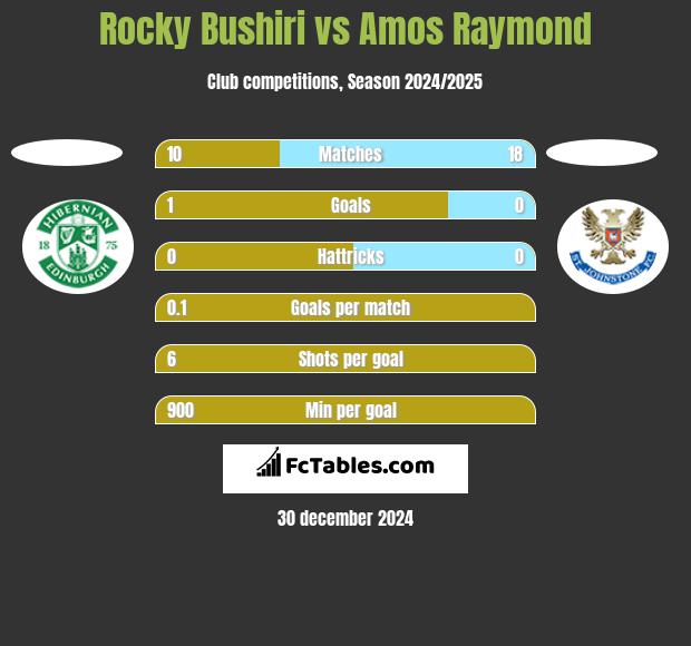 Rocky Bushiri vs Amos Raymond h2h player stats