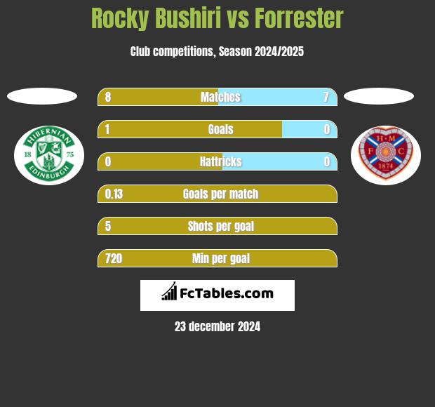 Rocky Bushiri vs Forrester h2h player stats