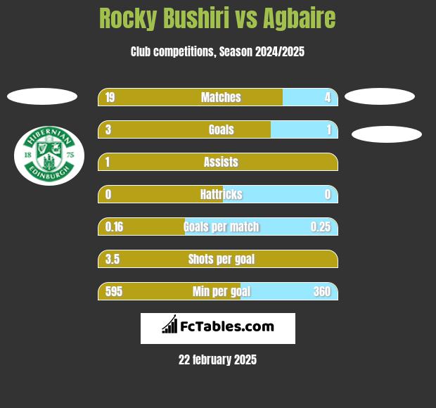 Rocky Bushiri vs Agbaire h2h player stats