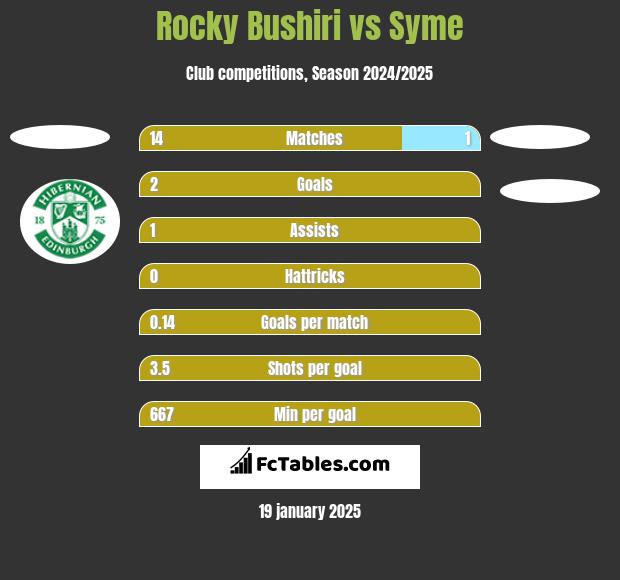 Rocky Bushiri vs Syme h2h player stats