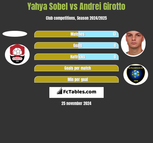 Yahya Sobel vs Andrei Girotto h2h player stats