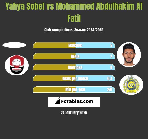 Yahya Sobel vs Mohammed Abdulhakim Al Fatil h2h player stats