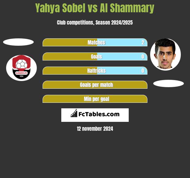 Yahya Sobel vs Al Shammary h2h player stats