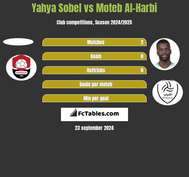 Yahya Sobel vs Moteb Al-Harbi h2h player stats