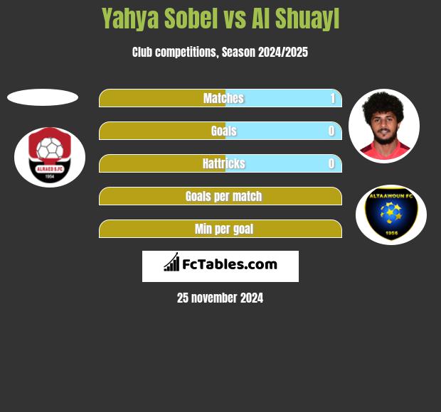 Yahya Sobel vs Al Shuayl h2h player stats