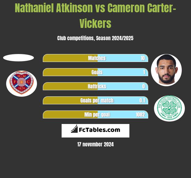 Nathaniel Atkinson vs Cameron Carter-Vickers h2h player stats