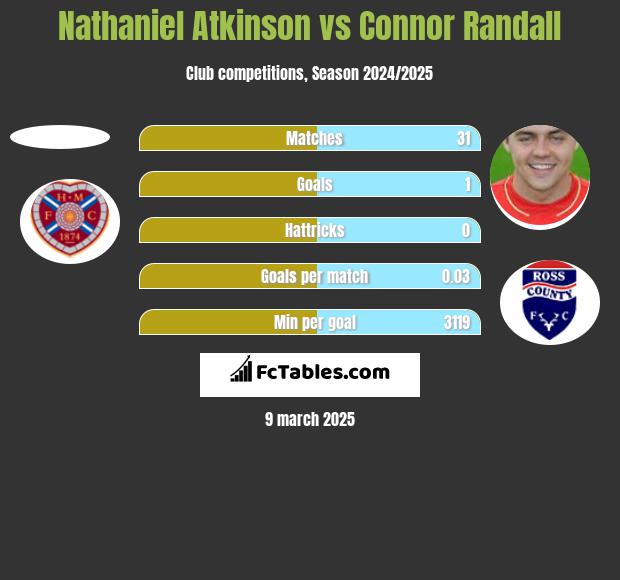 Nathaniel Atkinson vs Connor Randall h2h player stats