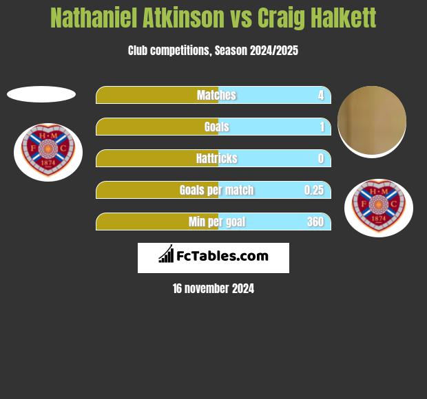 Nathaniel Atkinson vs Craig Halkett h2h player stats