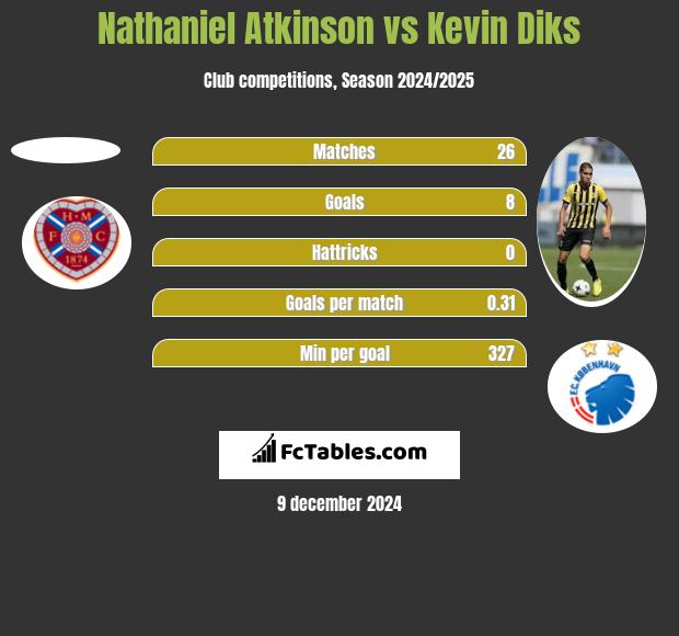 Nathaniel Atkinson vs Kevin Diks h2h player stats