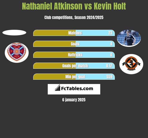 Nathaniel Atkinson vs Kevin Holt h2h player stats