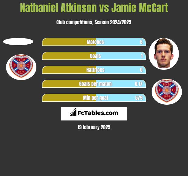 Nathaniel Atkinson vs Jamie McCart h2h player stats