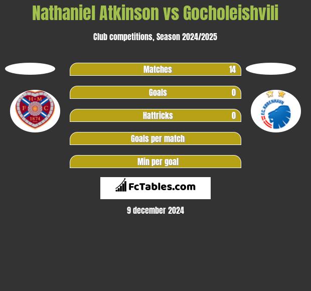 Nathaniel Atkinson vs Gocholeishvili h2h player stats