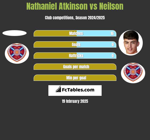 Nathaniel Atkinson vs Neilson h2h player stats