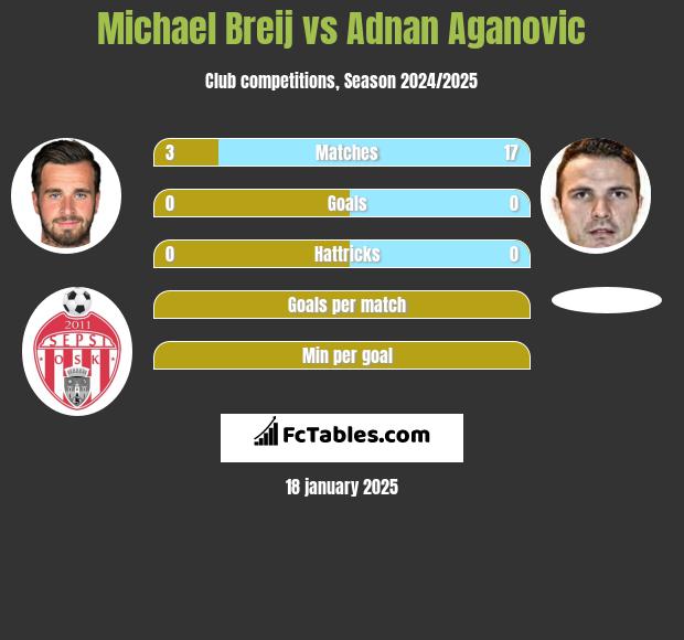 Michael Breij vs Adnan Aganovic h2h player stats