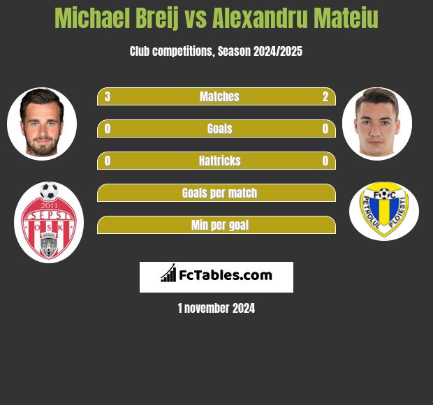 Michael Breij vs Alexandru Mateiu h2h player stats