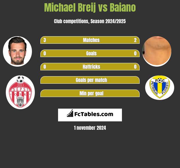 Michael Breij vs Baiano h2h player stats