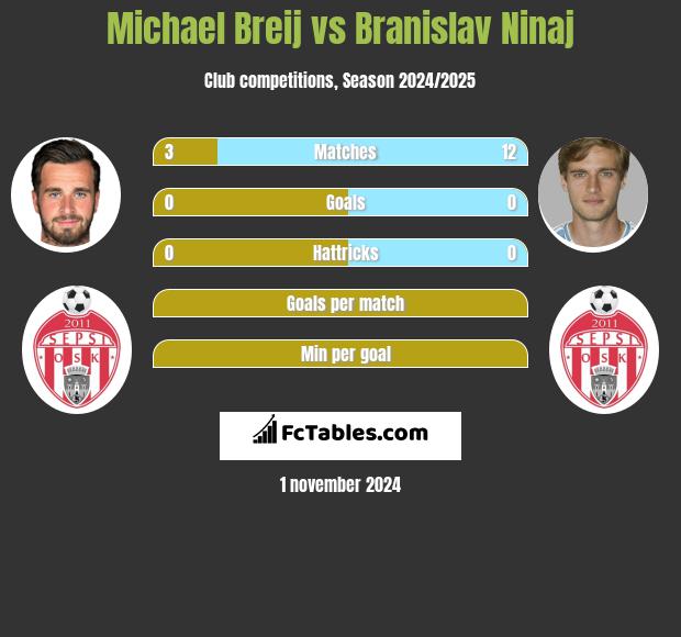 Michael Breij vs Branislav Ninaj h2h player stats